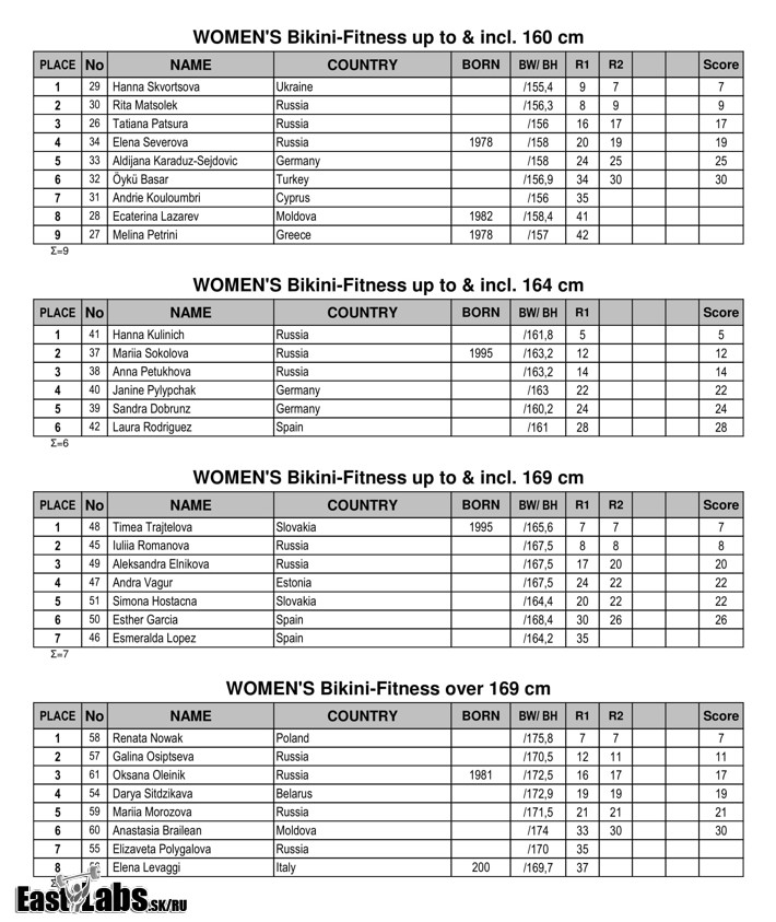 2018 IFBB President Santonjas Cup - результаты - Бодибилдинг форум AnabolicShops