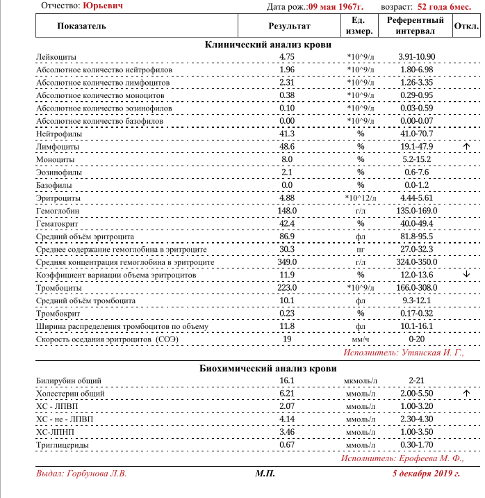Разбор анализов гормонов, помощь специалиста - Бодибилдинг форум AnabolicShops