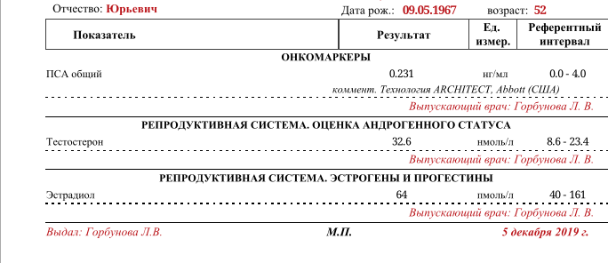Разбор анализов гормонов, помощь специалиста - Бодибилдинг форум AnabolicShops