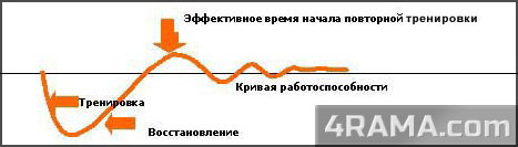 Восстановление после тренировки - Бодибилдинг форум AnabolicShops