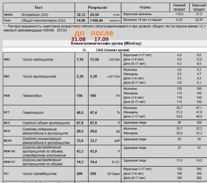 Тесты, анализы, отзывы от Lion23 - Бодибилдинг форум AnabolicShops