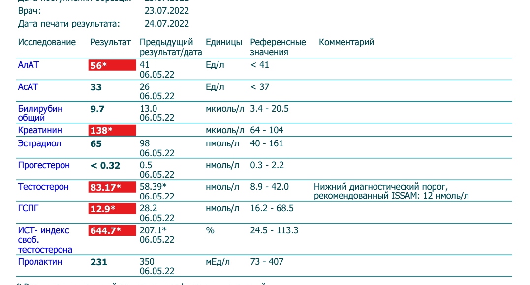 Разбор анализов гормонов, помощь специалиста - Бодибилдинг форум AnabolicShops