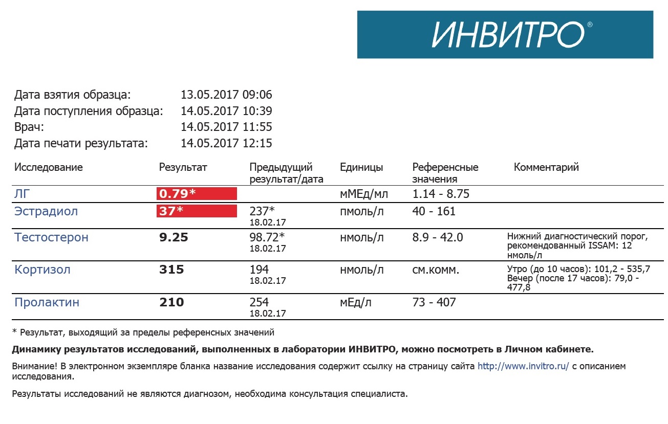 Разбор анализов гормонов, помощь специалиста - Бодибилдинг форум AnabolicShops