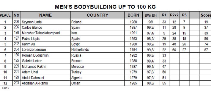 Дудушкин винит странный умысел за 7 место на мировом турнире World Mens Championships 2017 - Бодибилдинг форум AnabolicShops